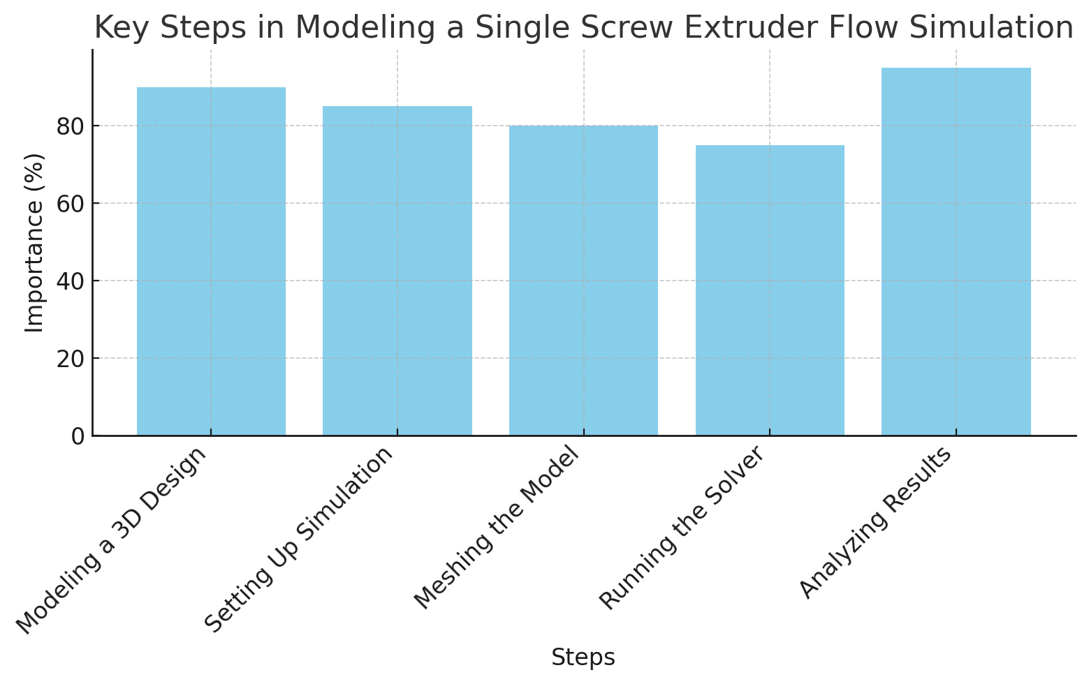 Ключевые шаги